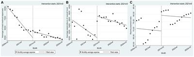 The influence of the national drug price negotiation policy reform on the medical expenses of patients in Xuzhou City: an interrupted time series analysis